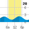 Jupiter tide chart for Sunday, November 28, 2021