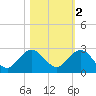 Jupiter tide chart for Tuesday, November 2, 2021