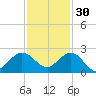 Jupiter tide chart for Tuesday, November 30, 2021