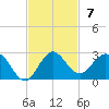Jupiter tide chart for Sunday, November 7, 2021