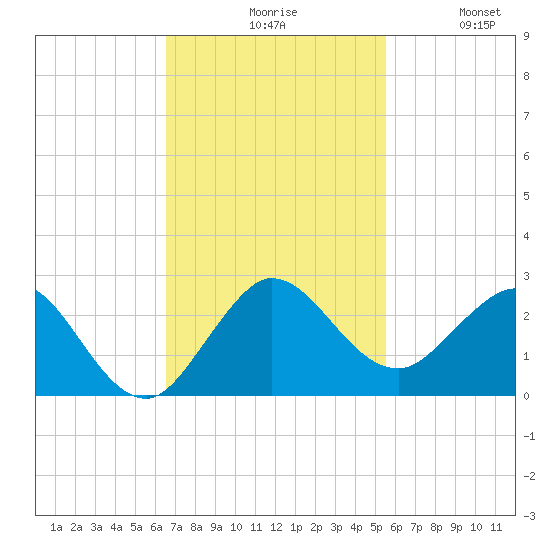 Jupiter tide chart for Monday, November 8, 2021