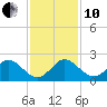 Jupiter tide chart for Friday, December 10, 2021