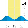 Jupiter tide chart for Tuesday, December 14, 2021