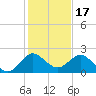 Jupiter tide chart for Friday, December 17, 2021