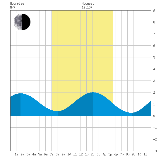 Jupiter tide chart for Sunday, December 26, 2021
