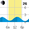 Jupiter tide chart for Sunday, December 26, 2021