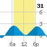 Jupiter tide chart for Friday, December 31, 2021