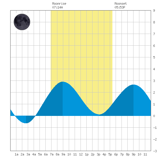 Jupiter tide chart for Saturday, December 4, 2021