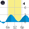 Jupiter tide chart for Saturday, December 4, 2021