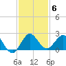 Jupiter tide chart for Monday, December 6, 2021