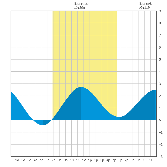 Jupiter tide chart for Tuesday, December 7, 2021