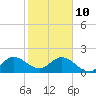 Jupiter tide chart for Monday, January 10, 2022