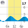 Jupiter tide chart for Monday, January 17, 2022