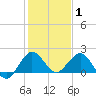 Jupiter tide chart for Saturday, January 1, 2022
