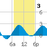 Jupiter tide chart for Monday, January 3, 2022