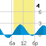 Jupiter tide chart for Tuesday, January 4, 2022