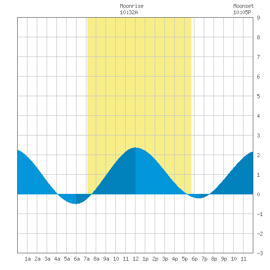 Jupiter tide chart for Thursday, January 6, 2022