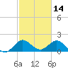Jupiter tide chart for Monday, February 14, 2022