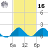 Jupiter tide chart for Wednesday, February 16, 2022