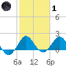 Jupiter tide chart for Tuesday, February 1, 2022