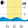 Jupiter tide chart for Thursday, March 10, 2022