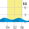 Jupiter tide chart for Friday, March 11, 2022