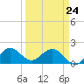 Jupiter tide chart for Thursday, March 24, 2022