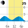Jupiter tide chart for Friday, March 25, 2022