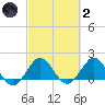 Jupiter tide chart for Wednesday, March 2, 2022