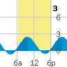 Jupiter tide chart for Thursday, March 3, 2022