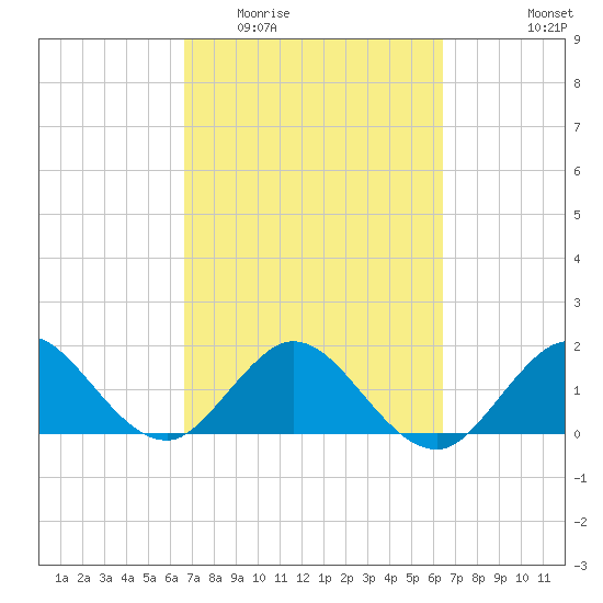 Jupiter tide chart for Sunday, March 6, 2022