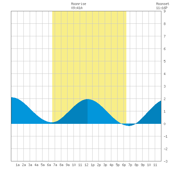 Jupiter tide chart for Monday, March 7, 2022