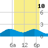 Jupiter tide chart for Sunday, April 10, 2022