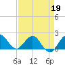 Jupiter tide chart for Tuesday, April 19, 2022