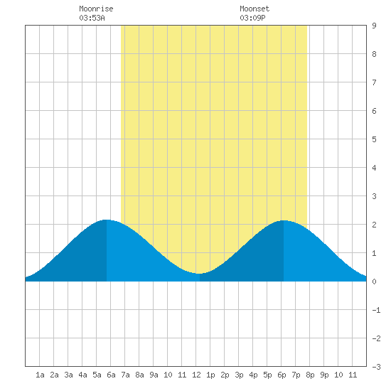Jupiter tide chart for Monday, April 25, 2022