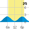 Jupiter tide chart for Monday, April 25, 2022