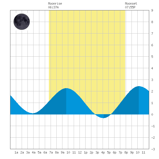 Jupiter tide chart for Saturday, April 30, 2022