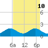 Jupiter tide chart for Tuesday, May 10, 2022