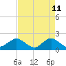 Jupiter tide chart for Wednesday, May 11, 2022