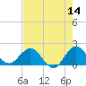 Jupiter tide chart for Saturday, May 14, 2022