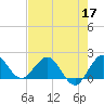 Jupiter tide chart for Tuesday, May 17, 2022