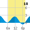 Jupiter tide chart for Wednesday, May 18, 2022