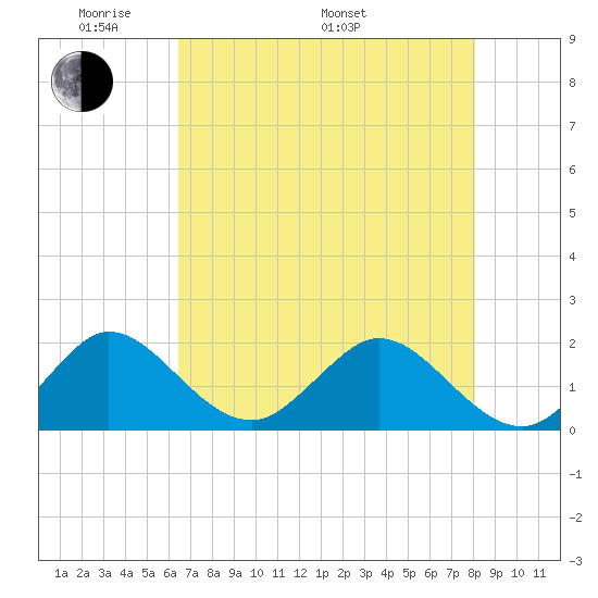 Jupiter tide chart for Sunday, May 22, 2022