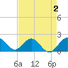 Jupiter tide chart for Monday, May 2, 2022