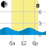 Jupiter tide chart for Sunday, May 8, 2022