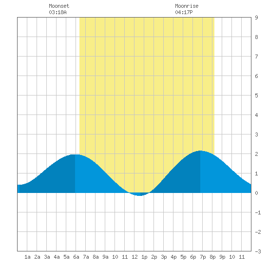 Jupiter tide chart for Friday, June 10, 2022