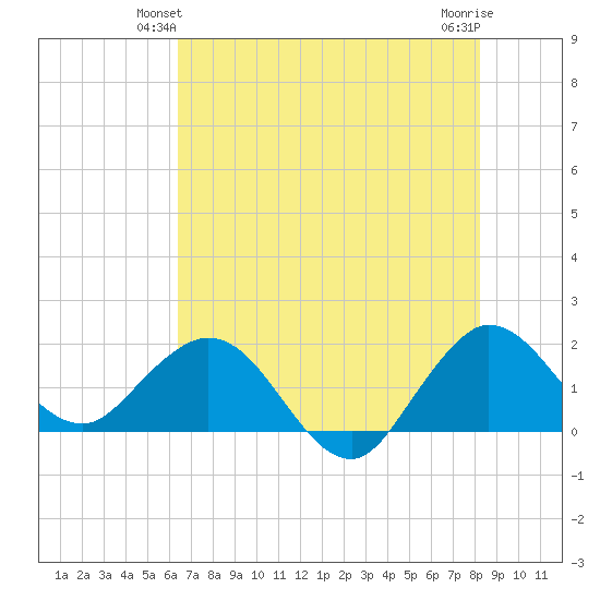 Jupiter tide chart for Sunday, June 12, 2022