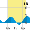 Jupiter tide chart for Monday, June 13, 2022