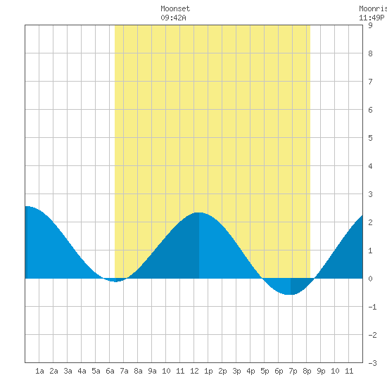Jupiter tide chart for Friday, June 17, 2022