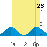 Jupiter tide chart for Thursday, June 23, 2022